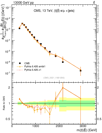 Plot of ttbar.m in 13000 GeV pp collisions