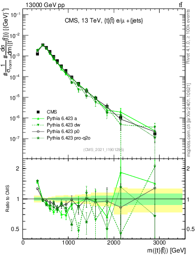Plot of ttbar.m in 13000 GeV pp collisions