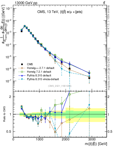 Plot of ttbar.m in 13000 GeV pp collisions