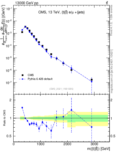 Plot of ttbar.m in 13000 GeV pp collisions
