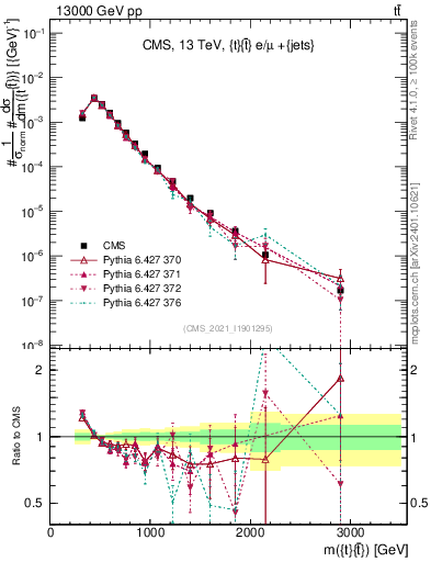 Plot of ttbar.m in 13000 GeV pp collisions