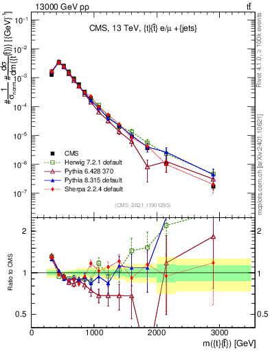 Plot of ttbar.m in 13000 GeV pp collisions