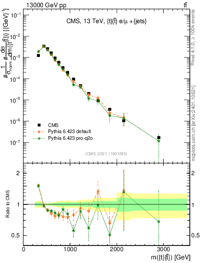 Plot of ttbar.m in 13000 GeV pp collisions