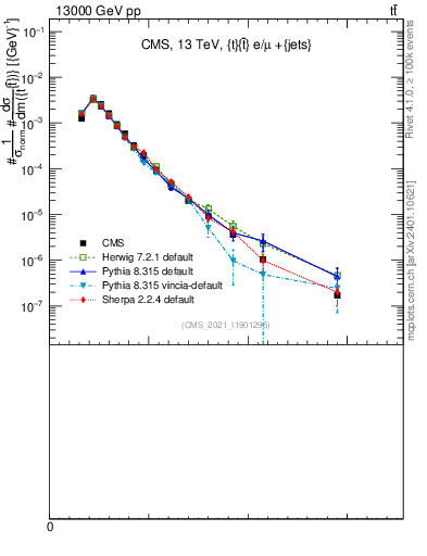 Plot of ttbar.m in 13000 GeV pp collisions