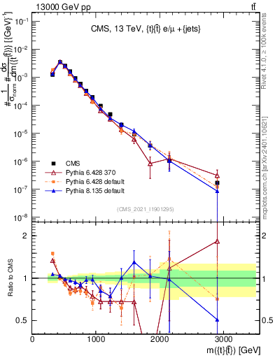 Plot of ttbar.m in 13000 GeV pp collisions