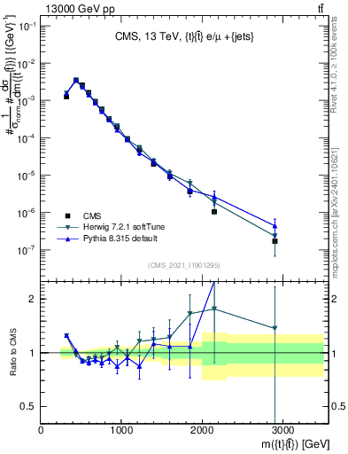Plot of ttbar.m in 13000 GeV pp collisions