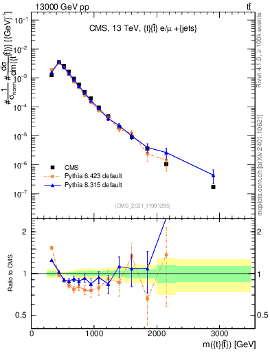 Plot of ttbar.m in 13000 GeV pp collisions