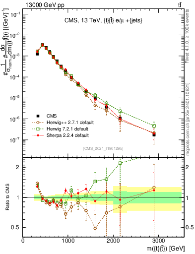 Plot of ttbar.m in 13000 GeV pp collisions