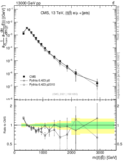 Plot of ttbar.m in 13000 GeV pp collisions