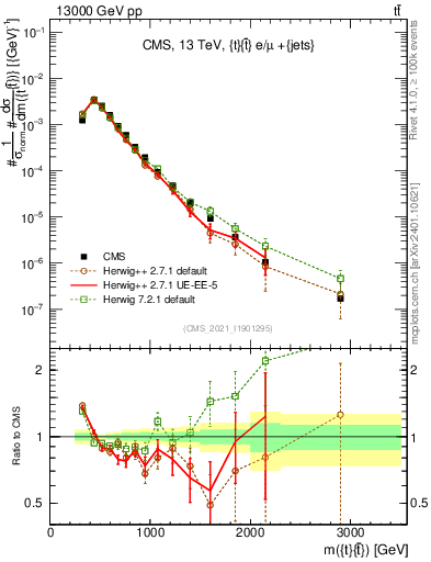 Plot of ttbar.m in 13000 GeV pp collisions