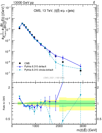 Plot of ttbar.m in 13000 GeV pp collisions