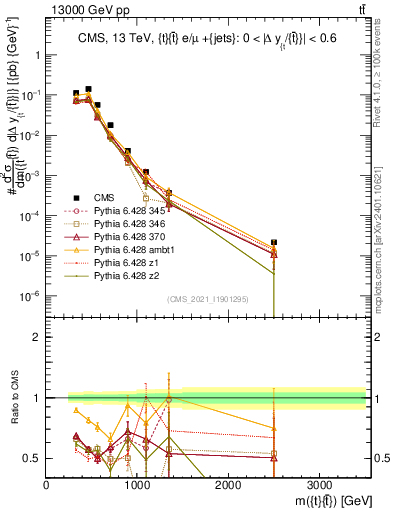 Plot of ttbar.m in 13000 GeV pp collisions