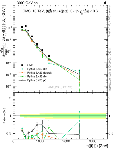 Plot of ttbar.m in 13000 GeV pp collisions