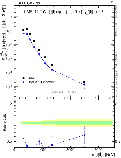 Plot of ttbar.m in 13000 GeV pp collisions