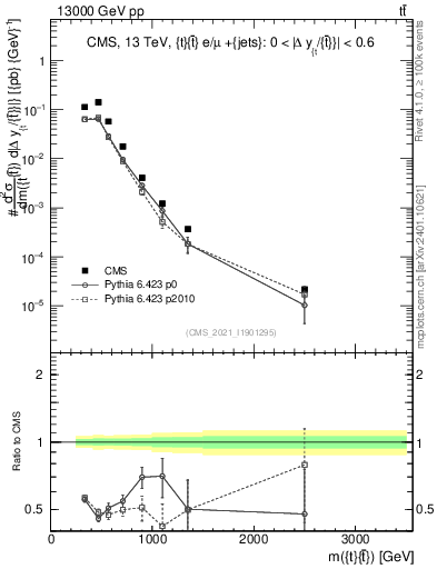 Plot of ttbar.m in 13000 GeV pp collisions