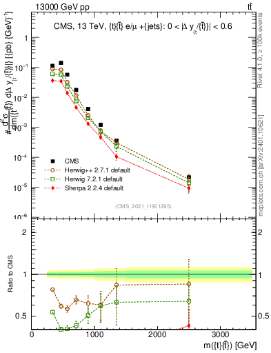 Plot of ttbar.m in 13000 GeV pp collisions
