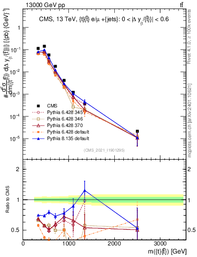 Plot of ttbar.m in 13000 GeV pp collisions