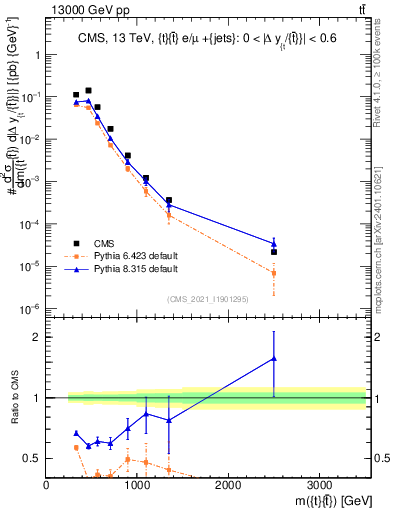 Plot of ttbar.m in 13000 GeV pp collisions