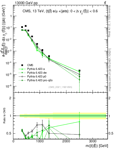Plot of ttbar.m in 13000 GeV pp collisions