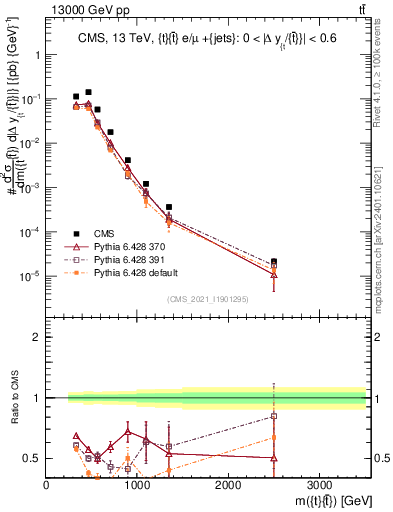 Plot of ttbar.m in 13000 GeV pp collisions