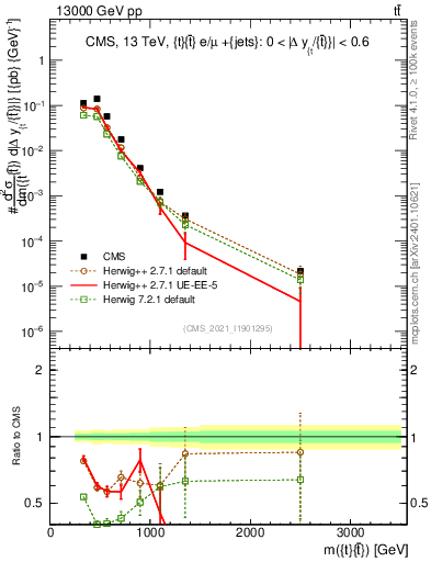 Plot of ttbar.m in 13000 GeV pp collisions
