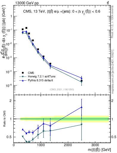 Plot of ttbar.m in 13000 GeV pp collisions