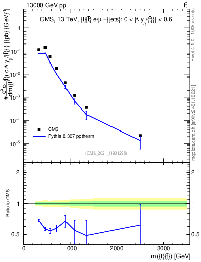 Plot of ttbar.m in 13000 GeV pp collisions