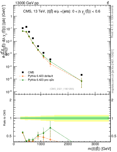 Plot of ttbar.m in 13000 GeV pp collisions