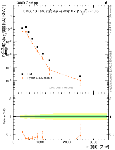 Plot of ttbar.m in 13000 GeV pp collisions