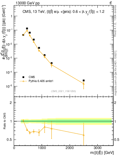 Plot of ttbar.m in 13000 GeV pp collisions