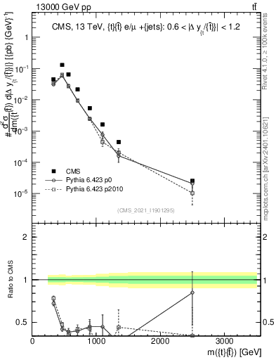 Plot of ttbar.m in 13000 GeV pp collisions