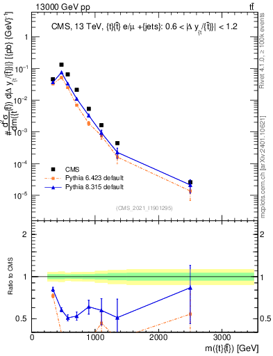 Plot of ttbar.m in 13000 GeV pp collisions