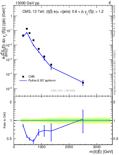 Plot of ttbar.m in 13000 GeV pp collisions