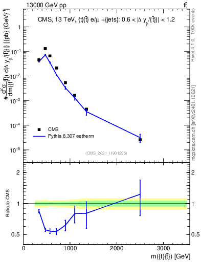 Plot of ttbar.m in 13000 GeV pp collisions