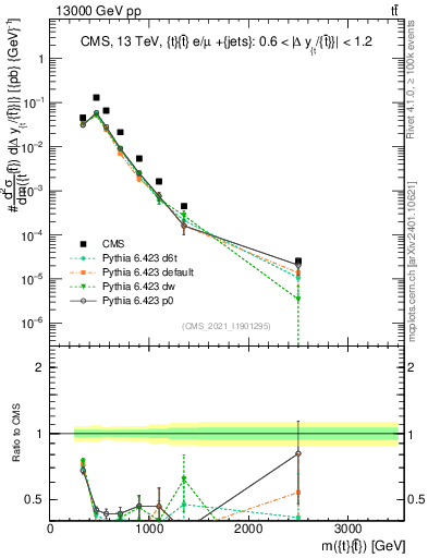 Plot of ttbar.m in 13000 GeV pp collisions