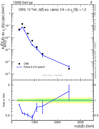 Plot of ttbar.m in 13000 GeV pp collisions