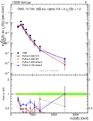Plot of ttbar.m in 13000 GeV pp collisions