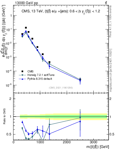 Plot of ttbar.m in 13000 GeV pp collisions