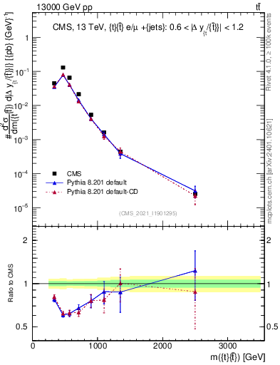 Plot of ttbar.m in 13000 GeV pp collisions