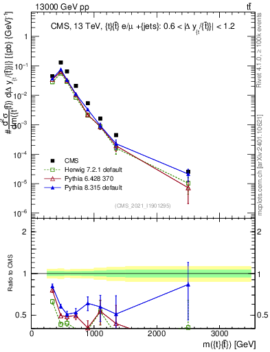 Plot of ttbar.m in 13000 GeV pp collisions
