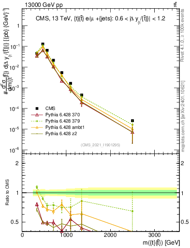 Plot of ttbar.m in 13000 GeV pp collisions