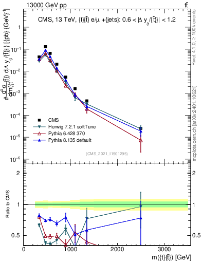 Plot of ttbar.m in 13000 GeV pp collisions