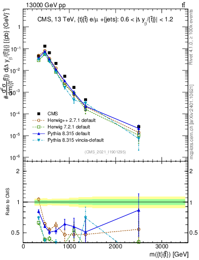 Plot of ttbar.m in 13000 GeV pp collisions