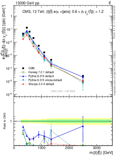 Plot of ttbar.m in 13000 GeV pp collisions