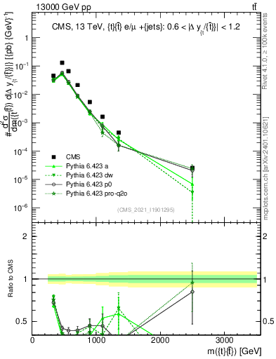 Plot of ttbar.m in 13000 GeV pp collisions