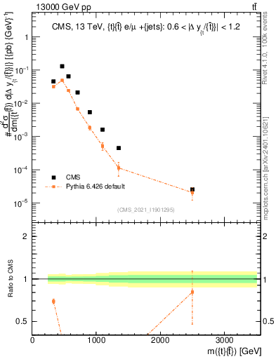 Plot of ttbar.m in 13000 GeV pp collisions