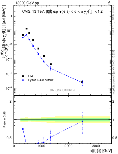 Plot of ttbar.m in 13000 GeV pp collisions