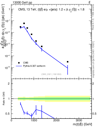Plot of ttbar.m in 13000 GeV pp collisions
