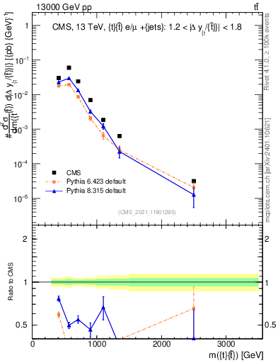 Plot of ttbar.m in 13000 GeV pp collisions
