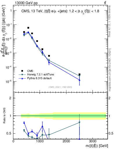Plot of ttbar.m in 13000 GeV pp collisions